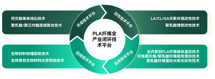 PLA纖維全產(chǎn)業(yè)閉環(huán)技術(shù)平臺